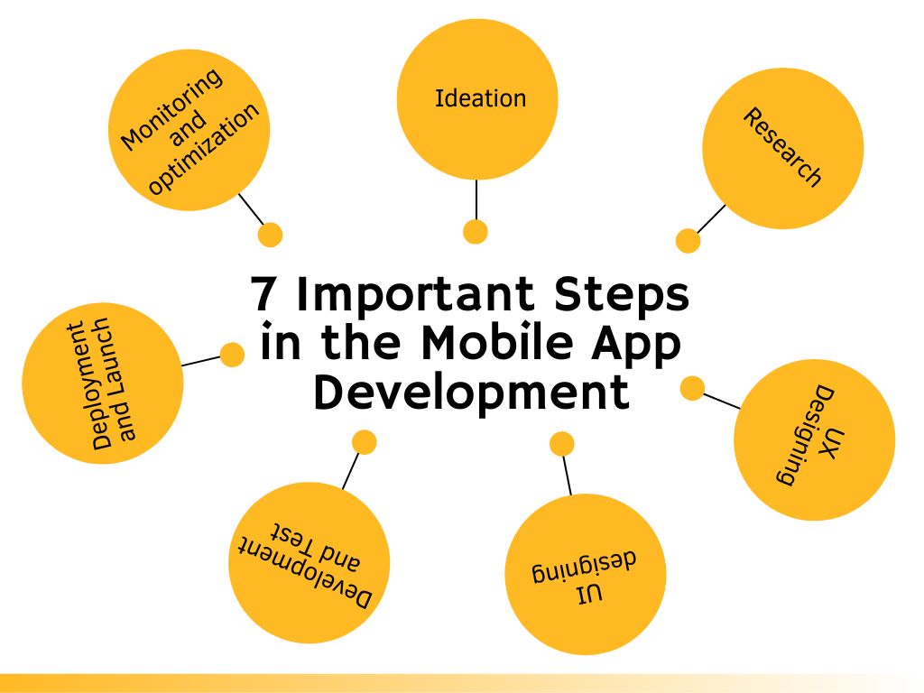 7 Important Steps in the Mobile App Development
